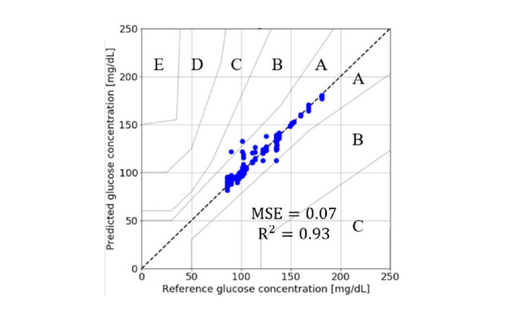 光測定（縦軸）と採血（横軸）による血糖値の比較