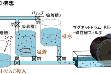 もみ殻磁性活性炭を用いた 磁気分離による水質浄化